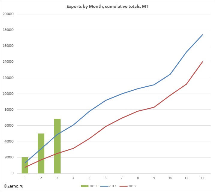 Exports by Month, cumulative totals, MT